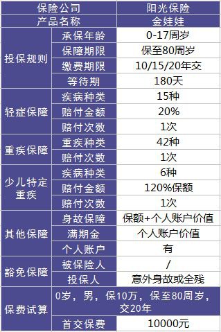 陽光金娃娃重疾險(xiǎn)測評