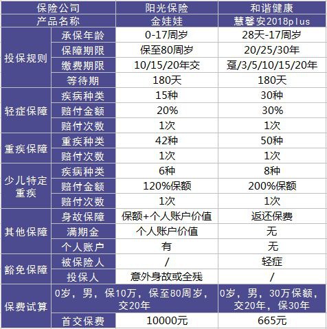 陽光金娃娃重疾險(xiǎn)測評