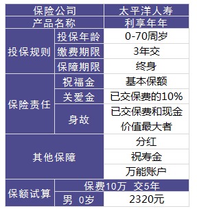 利享年年好不好，值不值得買？
