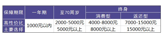 買重疾險需要花多少錢才合適？