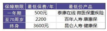 買重疾險需要花多少錢才合適？