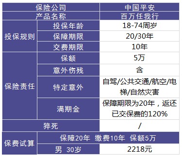 平安百萬任我行好不好，值不值得買？