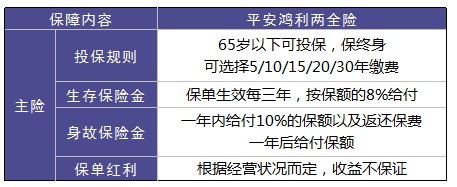 平安鴻利兩全險(xiǎn)好不好？值不值得購(gòu)買？