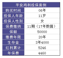平安鴻利兩全險(xiǎn)好不好？值不值得購(gòu)買？