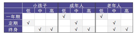 老人和小孩該買什么重疾險，有什么推薦？