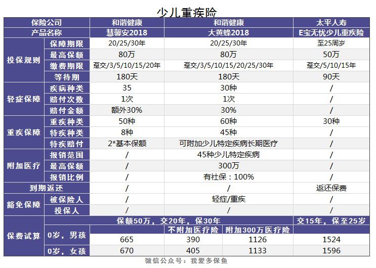 老人和小孩該買什么重疾險，有什么推薦？
