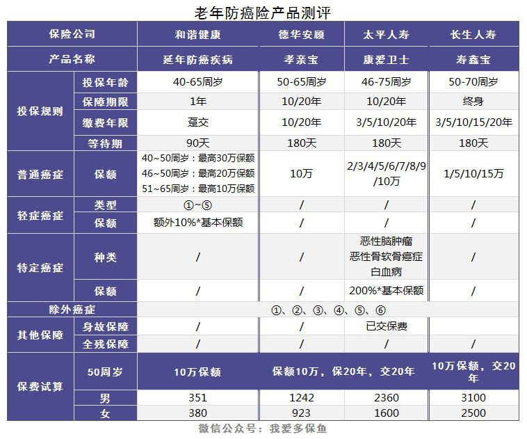 老人和小孩該買什么重疾險，有什么推薦？