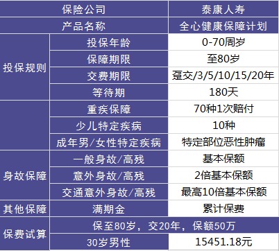 全心健康保障計(jì)劃重疾險測評