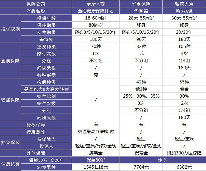 全心健康保障計(jì)劃重疾險測評