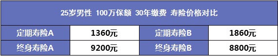 人到中年需要買哪些保險(xiǎn)？