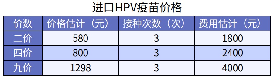 預(yù)防癌癥的疫苗，一針最低只要329元