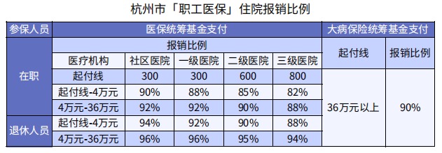 醫(yī)保看病能報銷90%，還買什么保險？