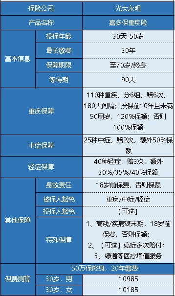 光大永明嘉多保重疾險產品測評