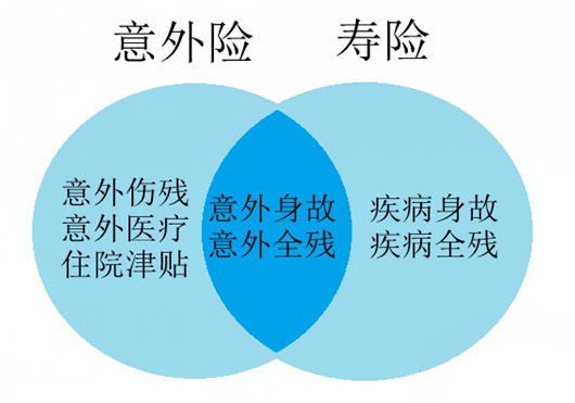 壽險和意外險都保身故有必要同時買嗎？