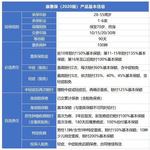 百年康惠保（2020版）重疾險(xiǎn)測評(píng)