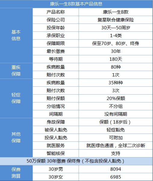 復星聯(lián)合康樂e生B款（含身故）重疾險產(chǎn)品測評