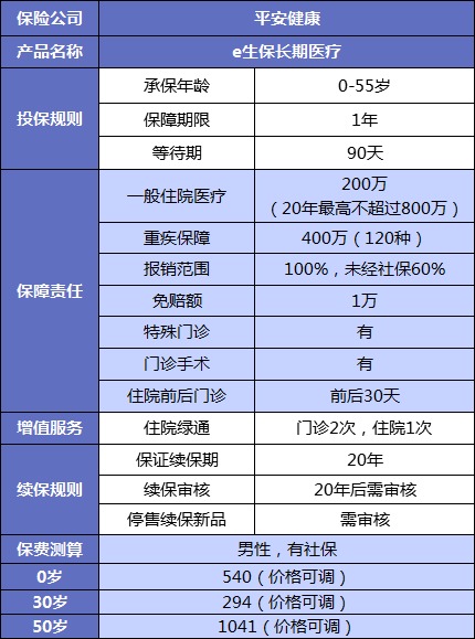 誰說醫(yī)療險續(xù)保難？這款保20年的產(chǎn)品，足夠顛覆市場！