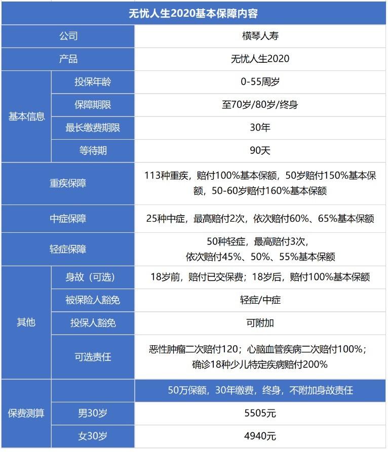 無憂人生2020重疾險(xiǎn)測(cè)評(píng)