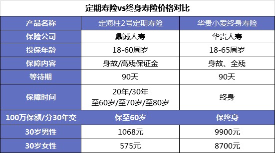 同樣的保障為什么我買的壽險貴了10倍？