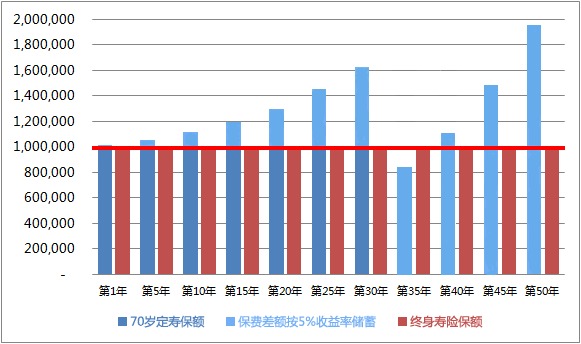同樣的保障為什么我買的壽險貴了10倍？