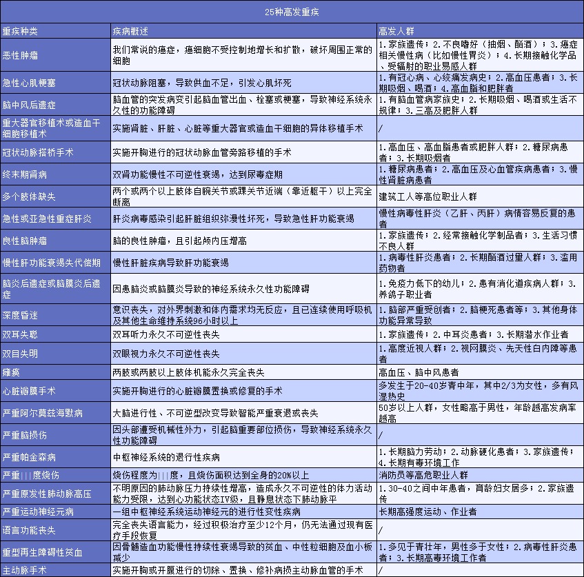 有了幾百塊的醫(yī)療險，還需要買幾千塊的重疾險嗎？