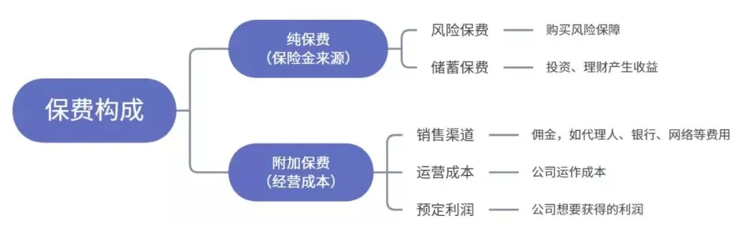 為什么別人買保險(xiǎn)只花5000多，你卻要上萬(wàn)？