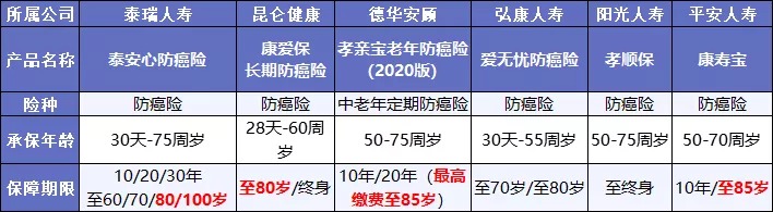 既然都能保癌癥，重疾險和防癌險，咱到底選誰？