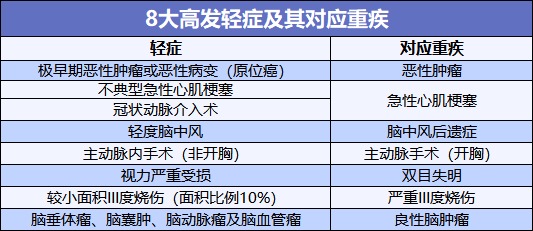 重疾險(xiǎn)也能保輕癥！快來(lái)看看好的輕癥保障是啥樣