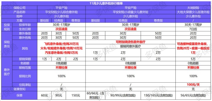 11月意外險榜單來了，最值得買的是？