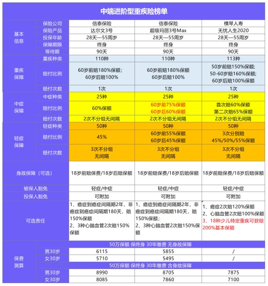 11月最值得買的爆款重疾險都在這！別錯過了！