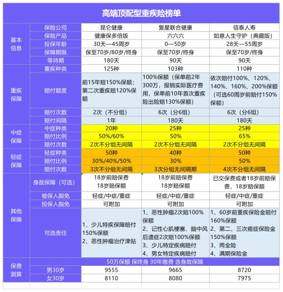 11月最值得買的爆款重疾險都在這！別錯過了！