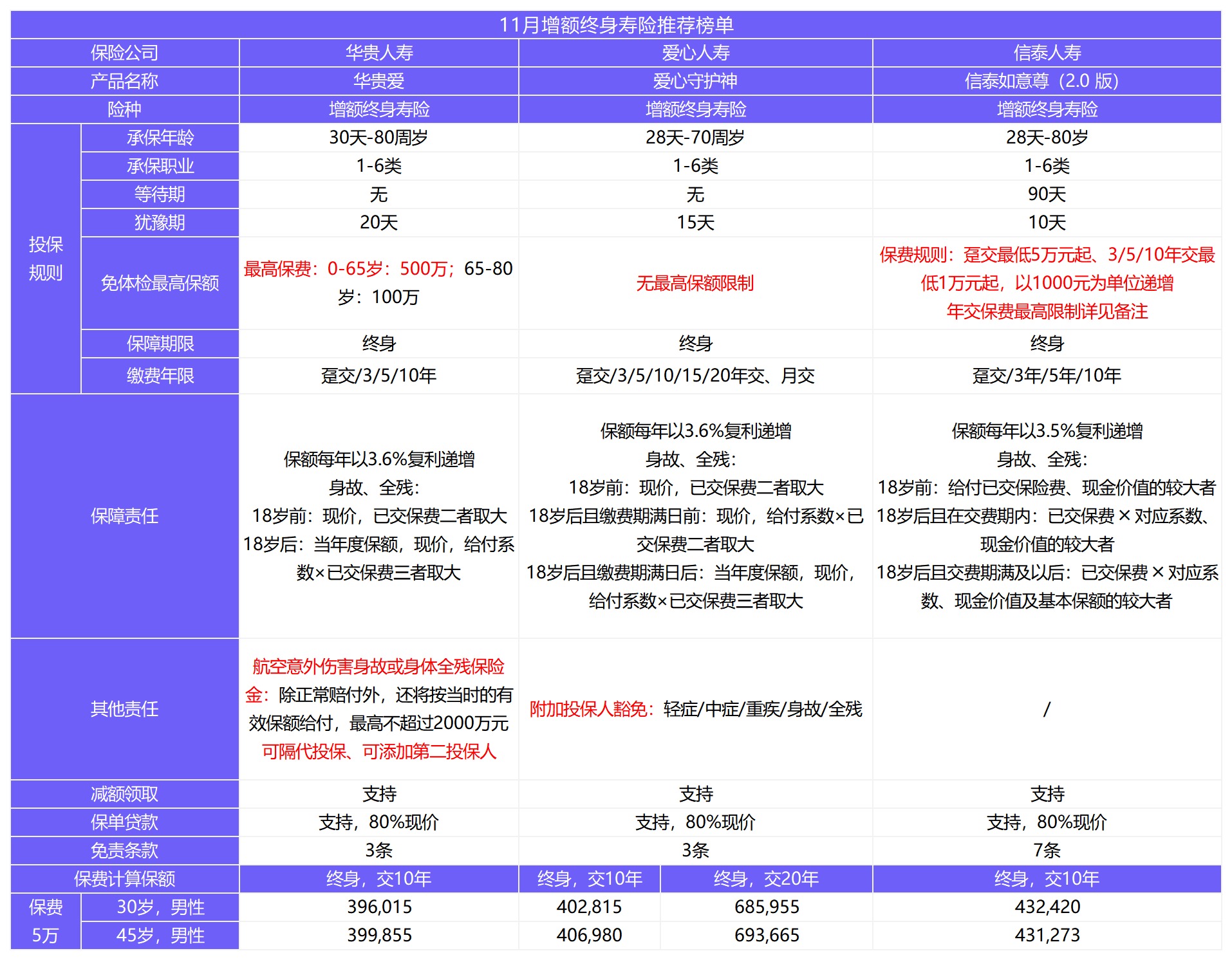 11月壽險榜單來了，這幾款最值得買！