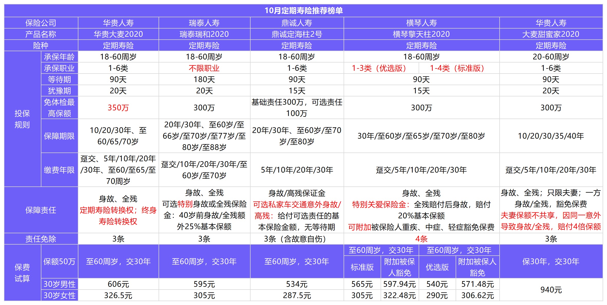 11月壽險榜單來了，這幾款最值得買！