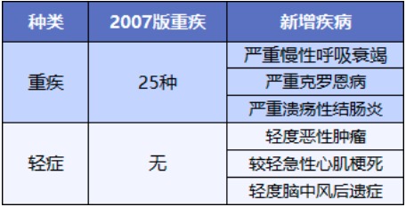 重疾險(xiǎn)將重新定義 ，影響每一位投保人！