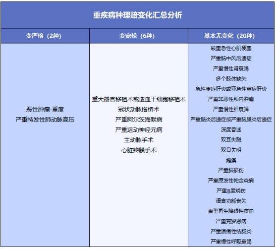 重疾險(xiǎn)將重新定義 ，影響每一位投保人！