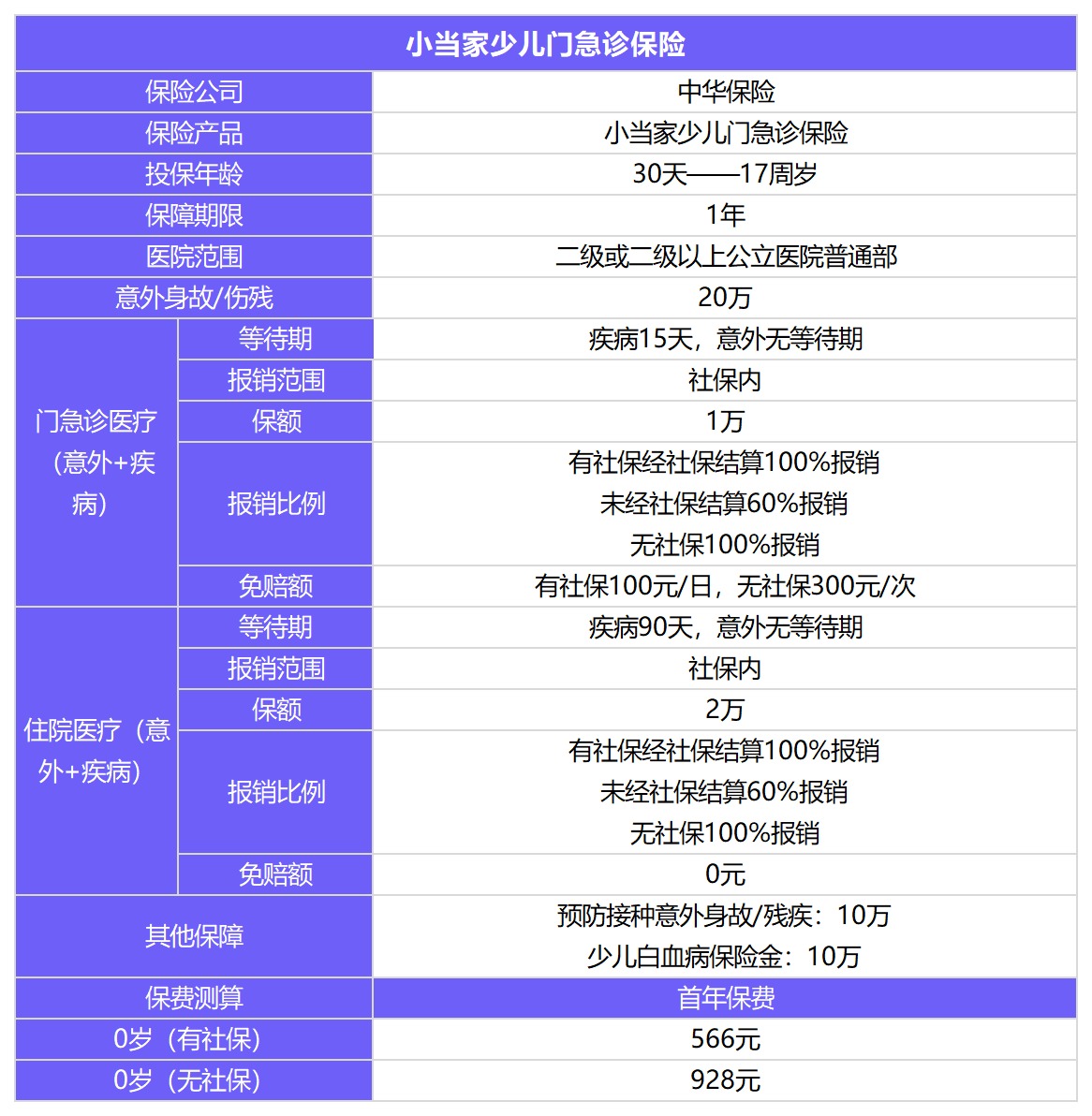 小當家少兒門急診保險測評