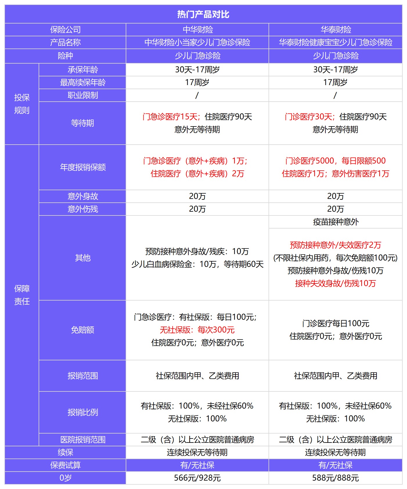 小當家少兒門急診保險測評