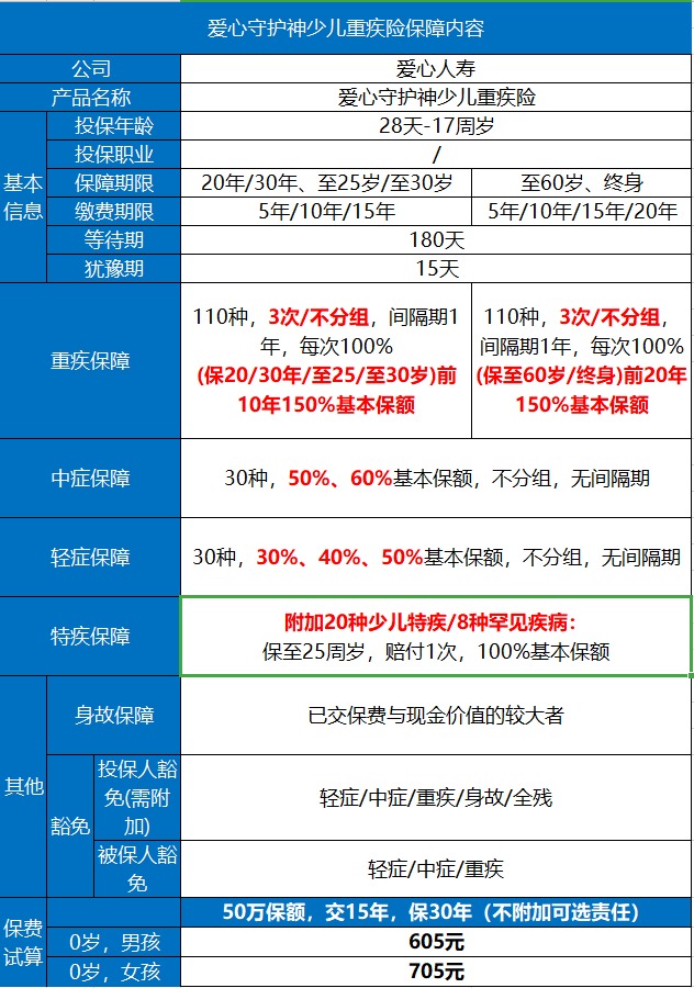 愛心守護(hù)神少兒重疾險(xiǎn)好不好？