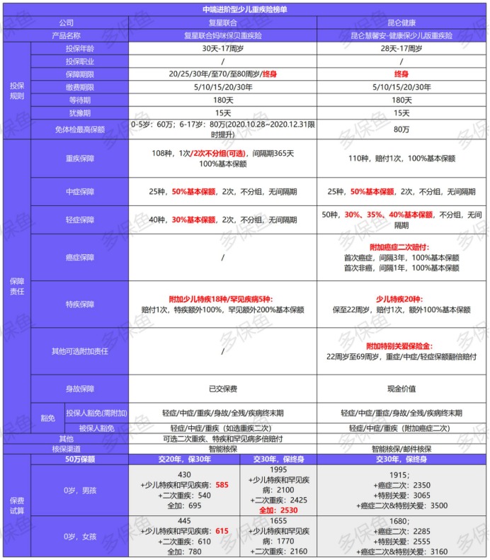 12月少兒重疾險榜單重磅上線！