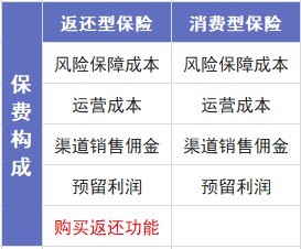 保險交20年能返錢，真的劃算嗎？