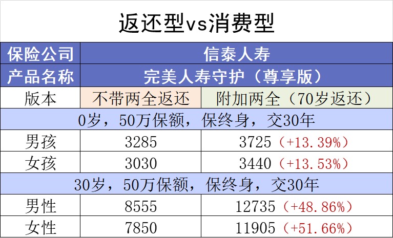 保險交20年能返錢，真的劃算嗎？
