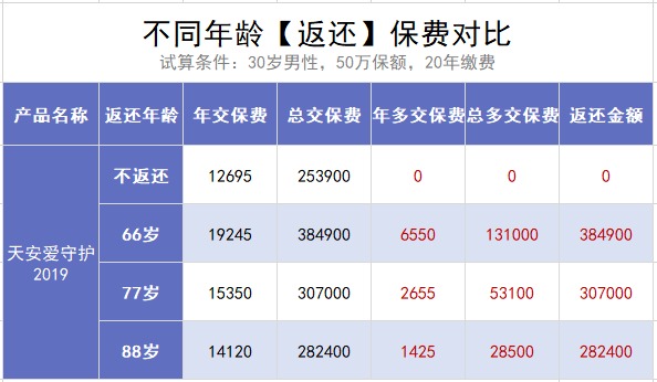 保險交20年能返錢，真的劃算嗎？