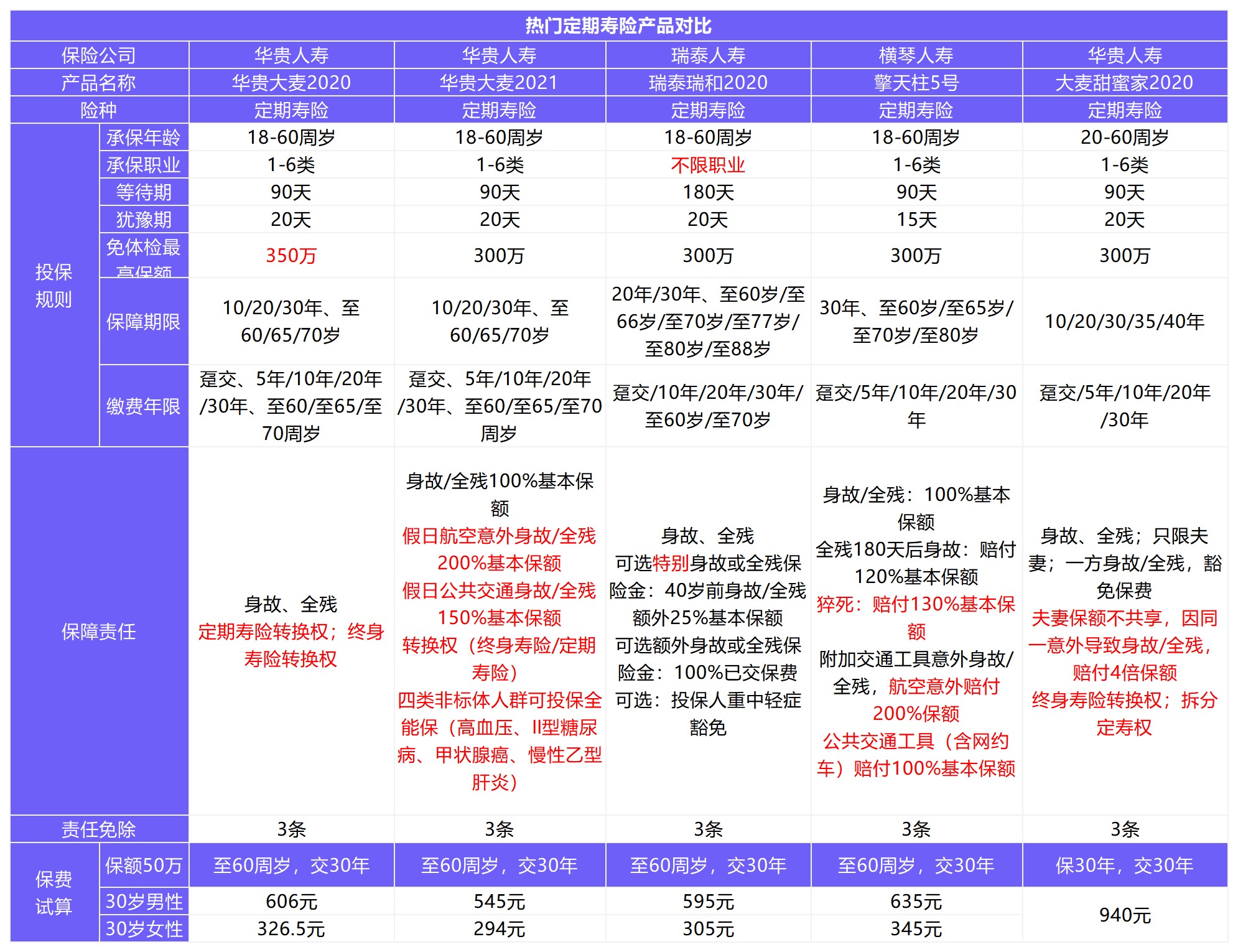 12月壽險(xiǎn)榜單來了，最值得買了都在這！