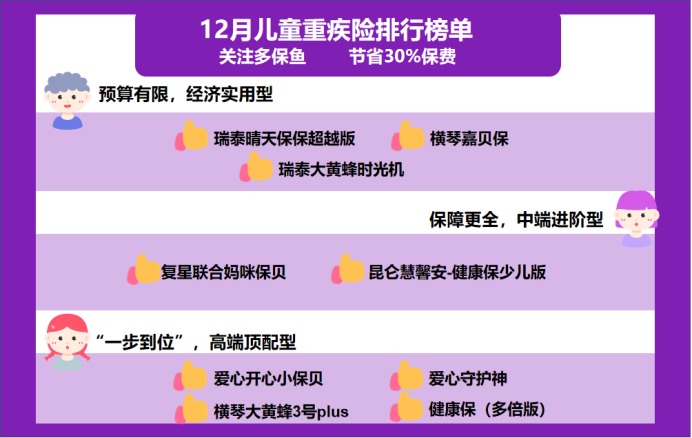 12月少兒重疾險榜單重磅上線！