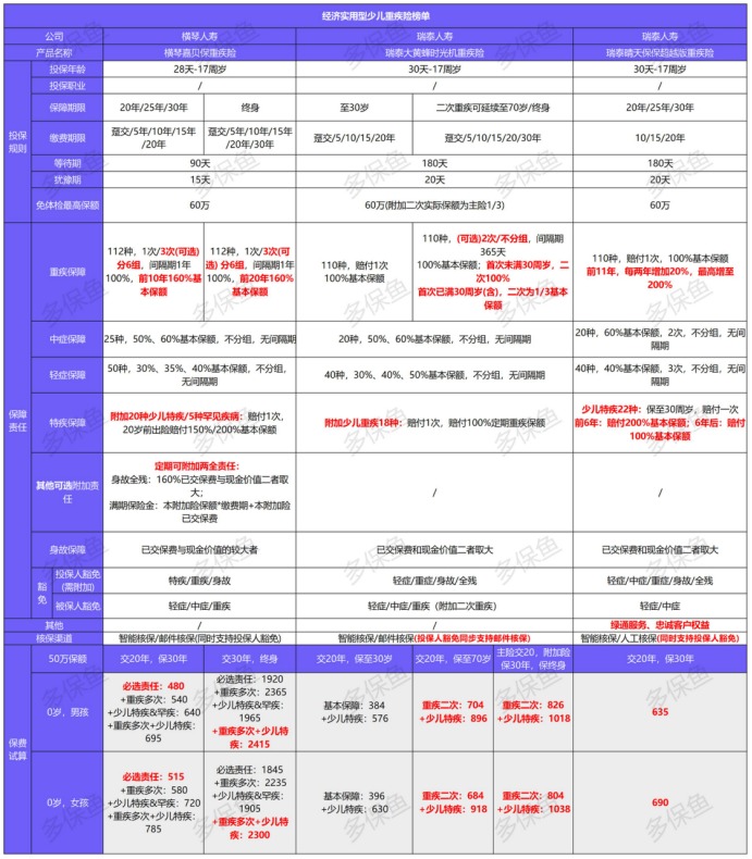 12月少兒重疾險榜單重磅上線！