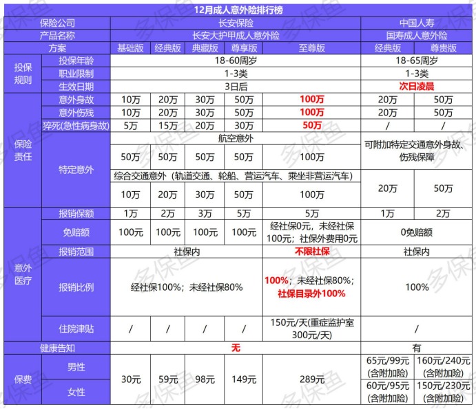2020年最后的意外險(xiǎn)榜單！