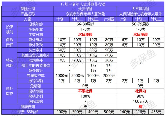 2020年最后的意外險(xiǎn)榜單！