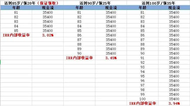 商業(yè)養(yǎng)老保險，值得買嗎？