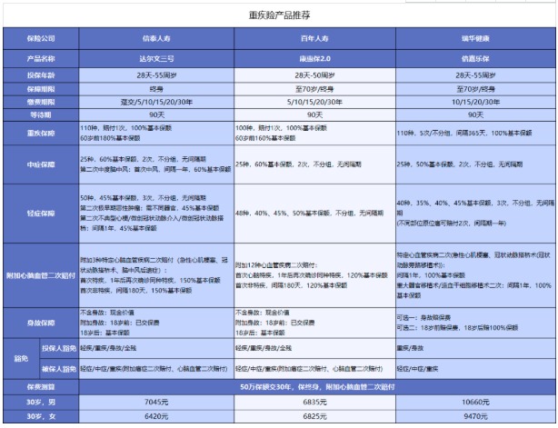 對心腦血管疾病友好的重疾險有哪些？