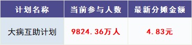 跌破1億人，相互寶還要保下去嗎？